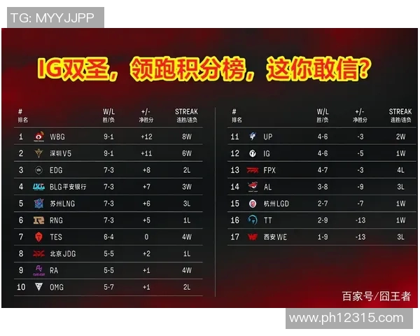 北京足球队强势领跑世界杯积分榜73分稳居第一